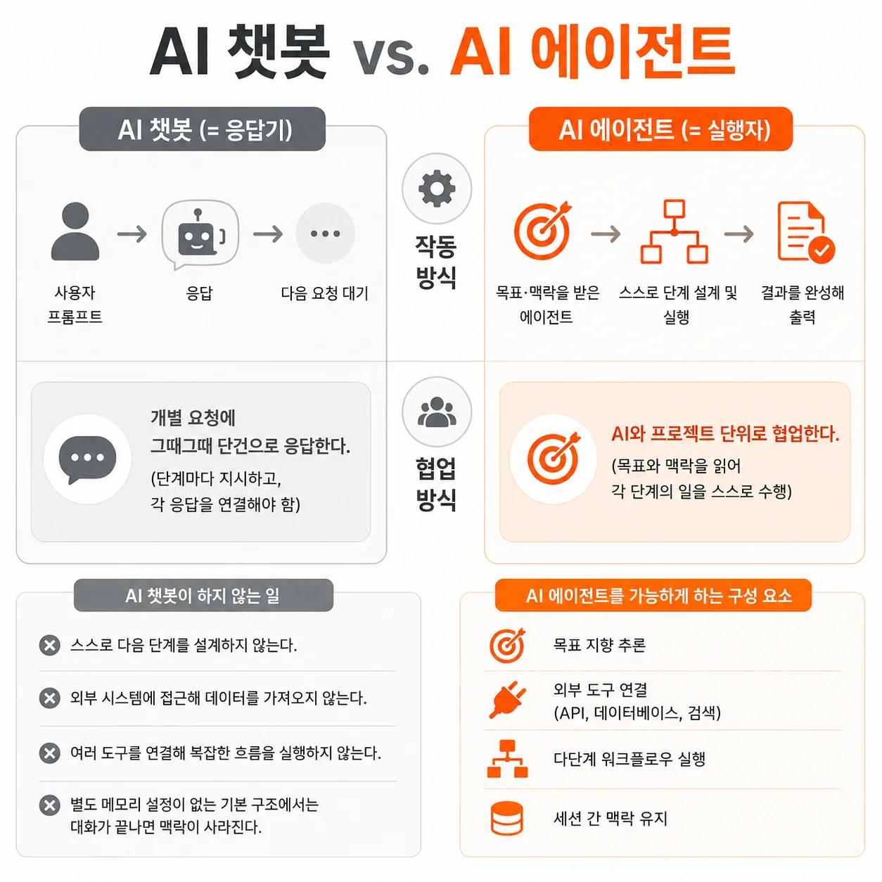 작동 방식, 협업 방식 등을 기준으로 살펴보는 AI 챗봇과 AI 에이전트의 차이점.