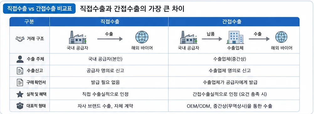 직접수출 간접수출 차이 비교표