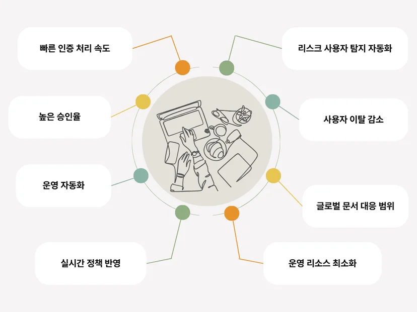 신원 인증 구조의 필수 항목!