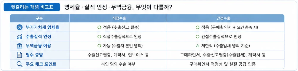 영세율 간접수출실적 무역금융 차이 설명