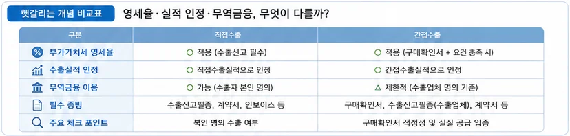 영세율 간접수출실적 무역금융 차이 설명