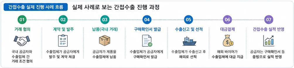 간접수출 실제 진행 사례 흐름