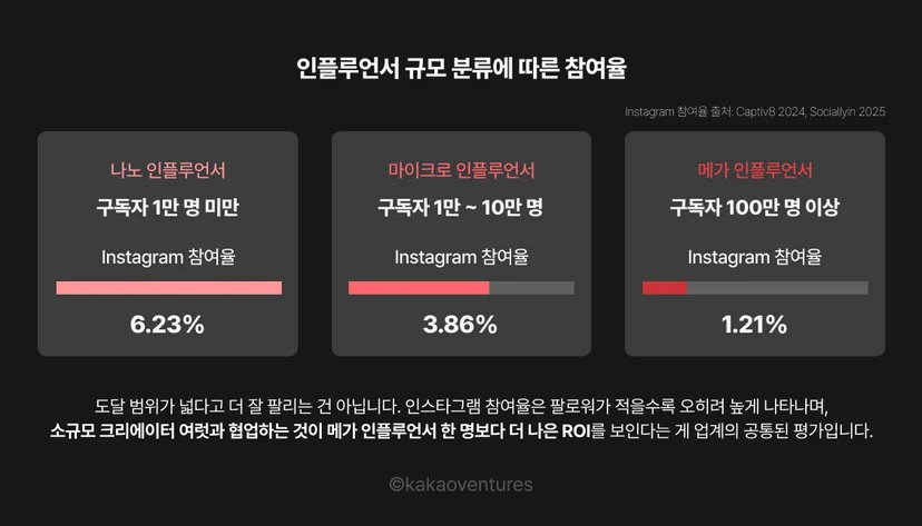 인플루언서 규모 분류에 따른 인스타그램 참여율을 비교한 인포그래픽. 검은색 배경에 세 개의 카드형 항목이 가로로 나열되어 있으며, 왼쪽부터 나노 인플루언서(구독자 1만 명 미만, 참여율 6.23%), 마이크로 인플루언서(구독자 1만~10만 명, 참여율 3.86%), 메가 인플루언서(구독자 100만 명 이상, 참여율 1.21%) 순으로 표시됨. 각 카드 내부에는 분홍색과 회색의 가로 막대 그래프가 포함되어 있으며, 구독자 규모가 클수록 참여율이 낮아지는 역관계를 시각적으로 나타냄. 하단에는 "소규모 크리에이터 여럿과 협업하는 것이 메가 인플루언서 한 명보다 더 나은 ROI를 보인다"는 핵심 인사이트가 강조 텍스트로 표기됨. 출처는 Captiv8 2024, Sociallyin 2025.