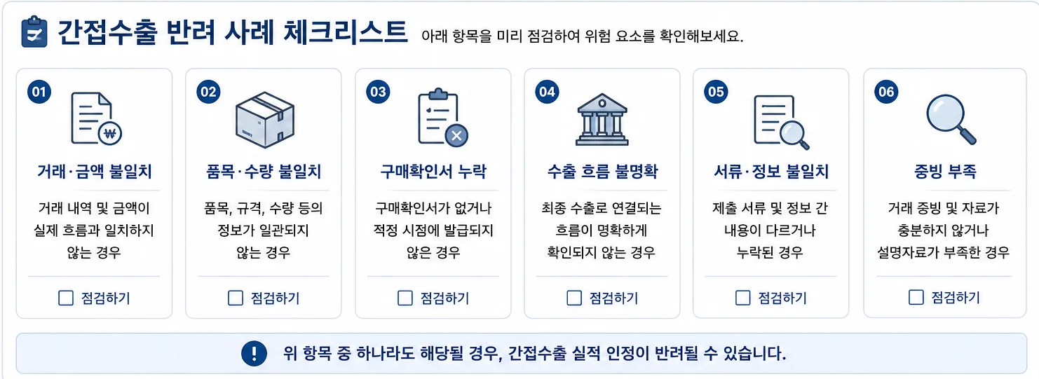 간접수출 반려 사례 체크리스트