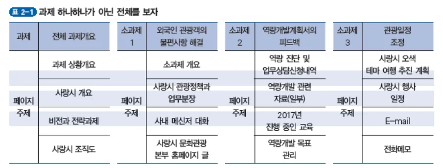 공기업 인바스켓 면접 진행 절차 및 특징