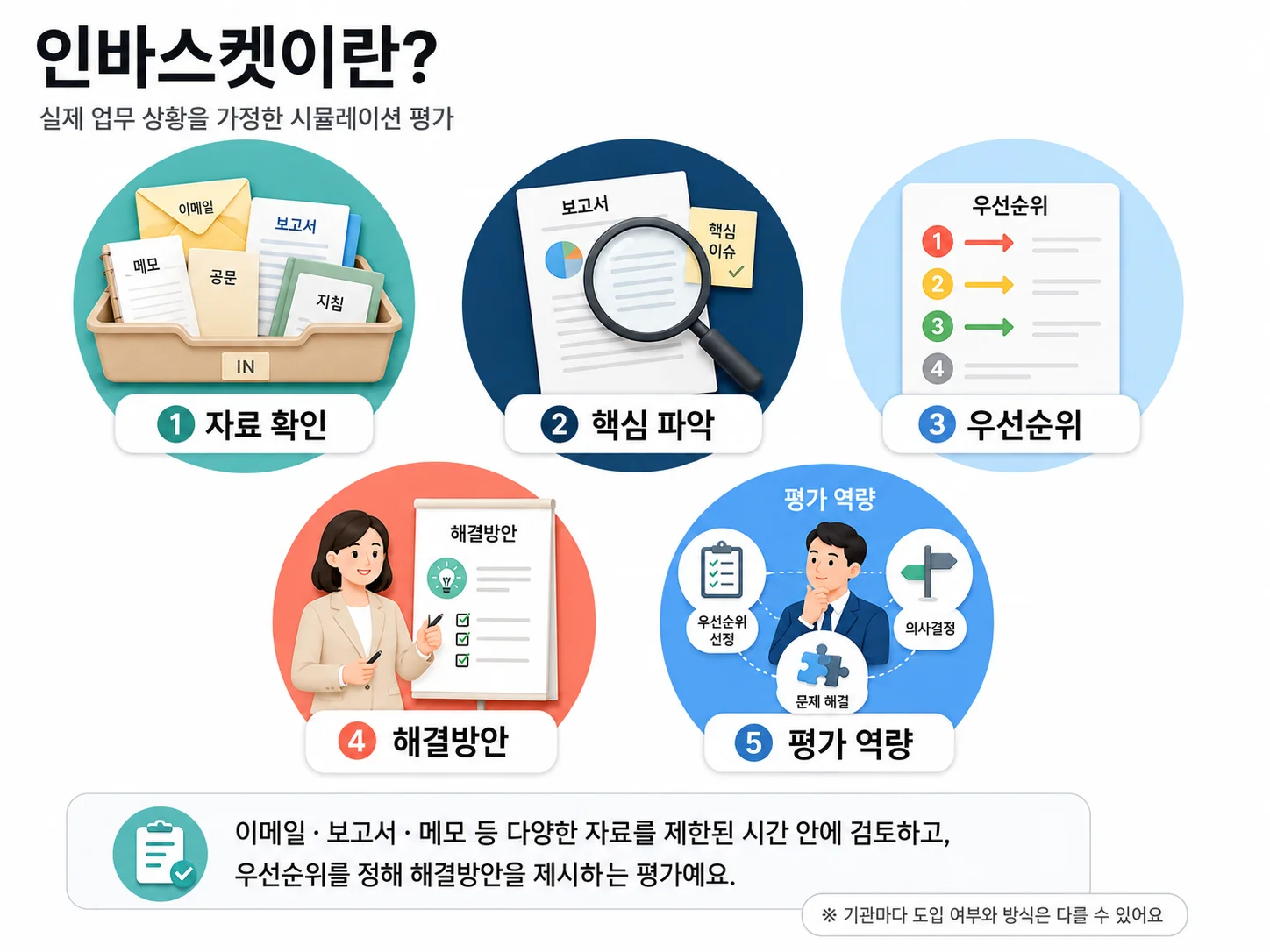 인바스켓 면접에 대한 인포그래픽
