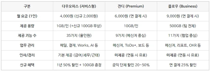 협업툴 비교표