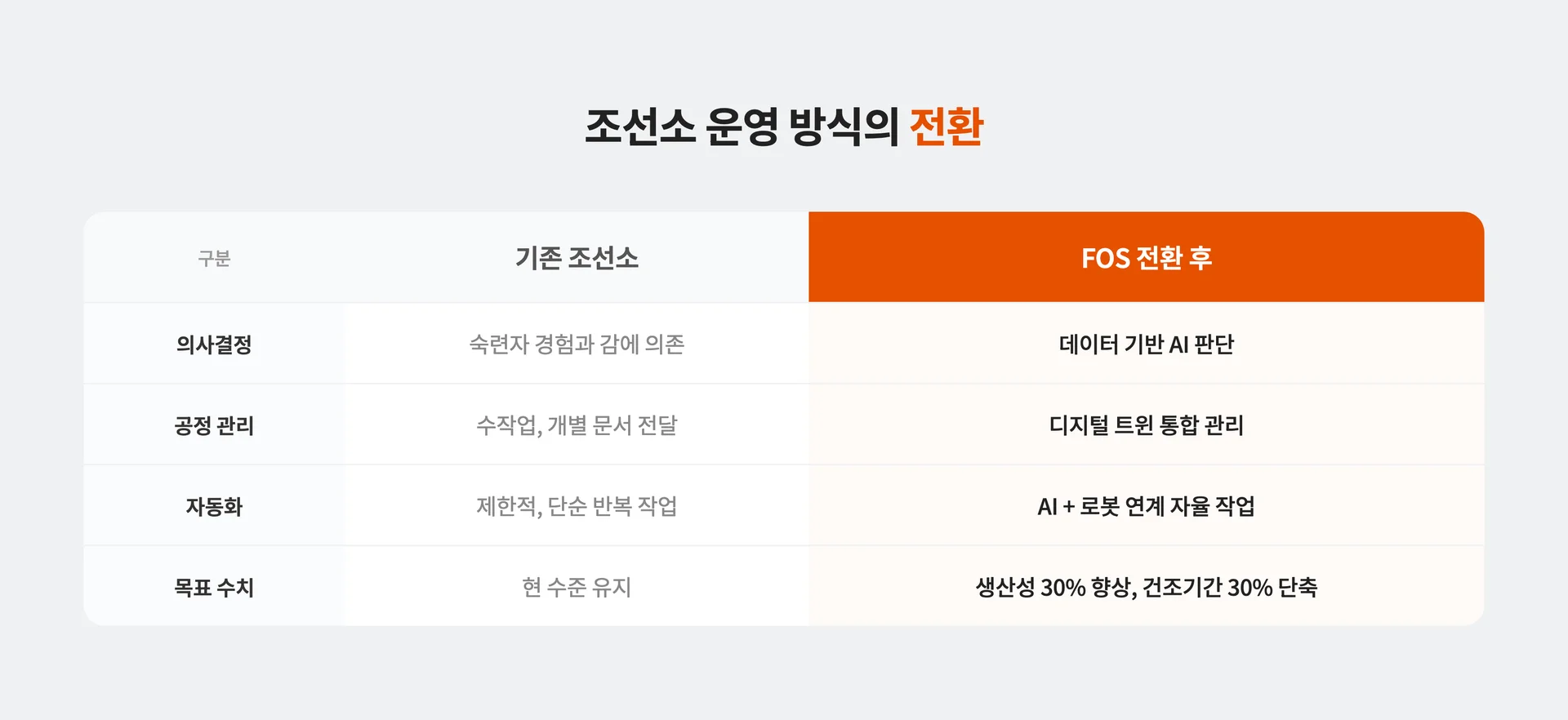 조선소 운영 방식의 전환