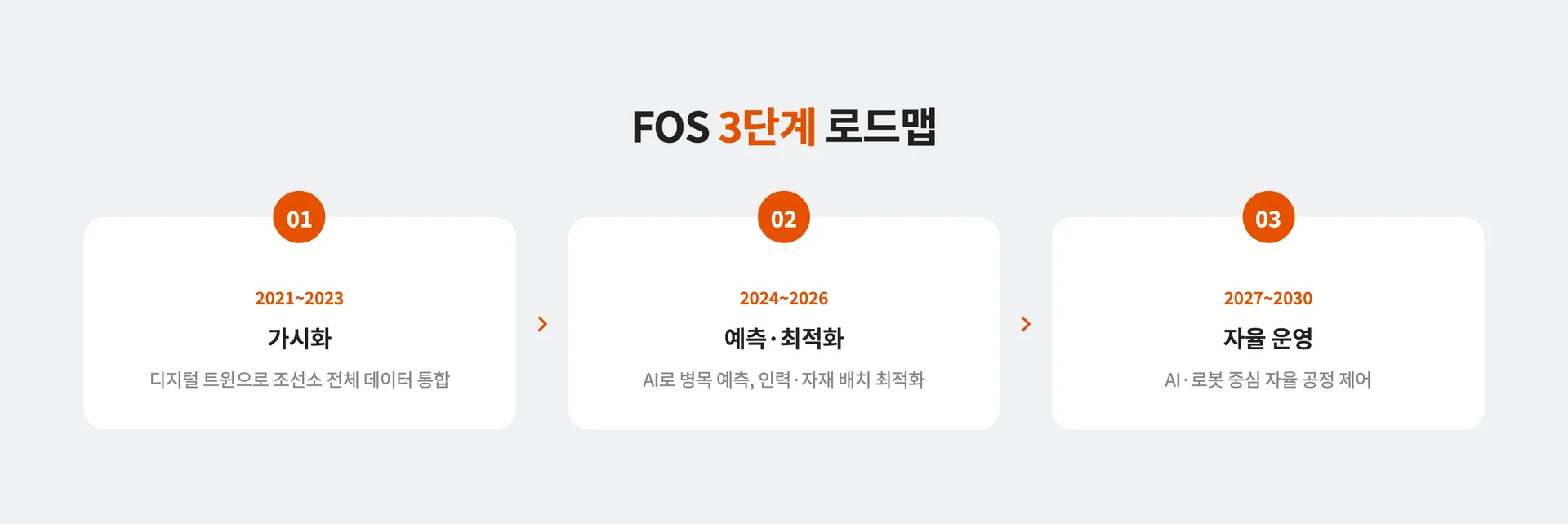 FOS 3단계 로드맵