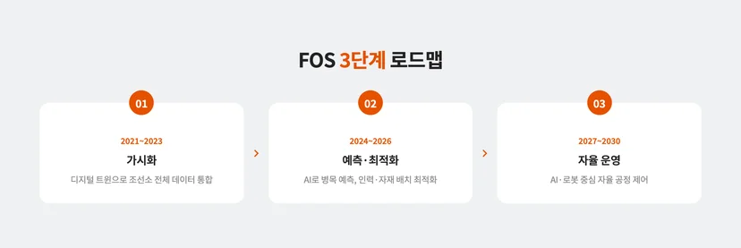 FOS 3단계 로드맵