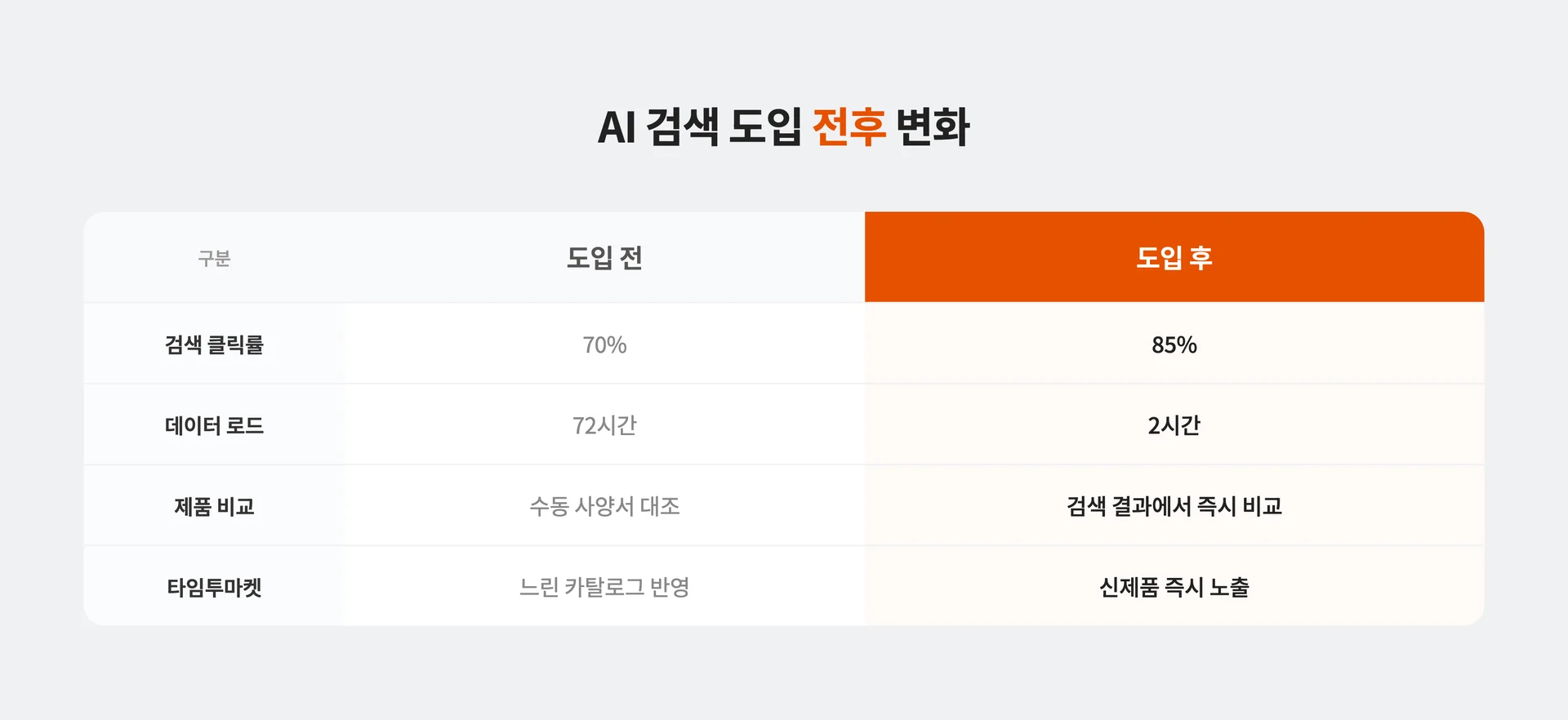 AI 검색 도입 전후 변화