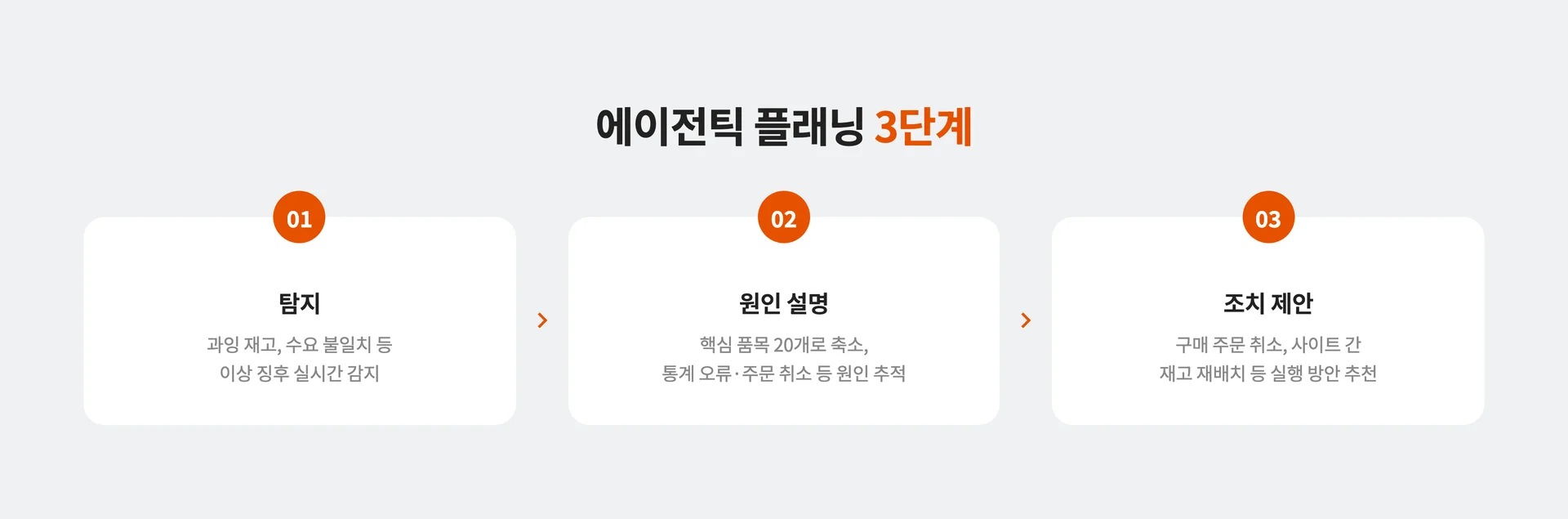 에이전틱 플래닝 3단계