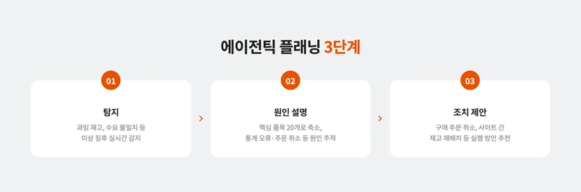 에이전틱 플래닝 3단계