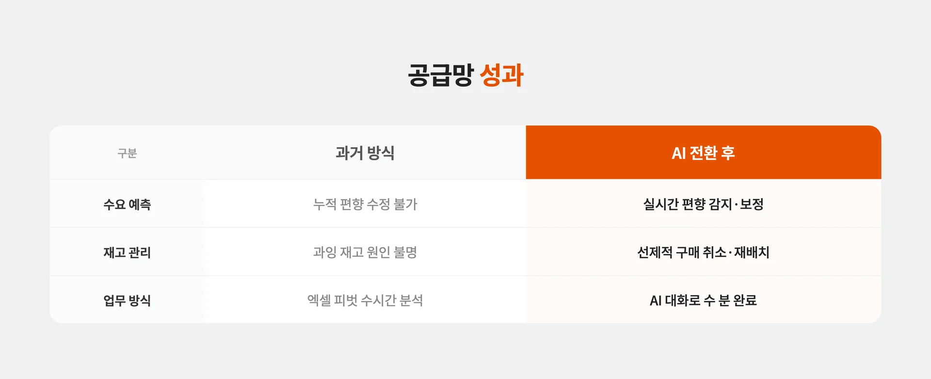 공급망 성과