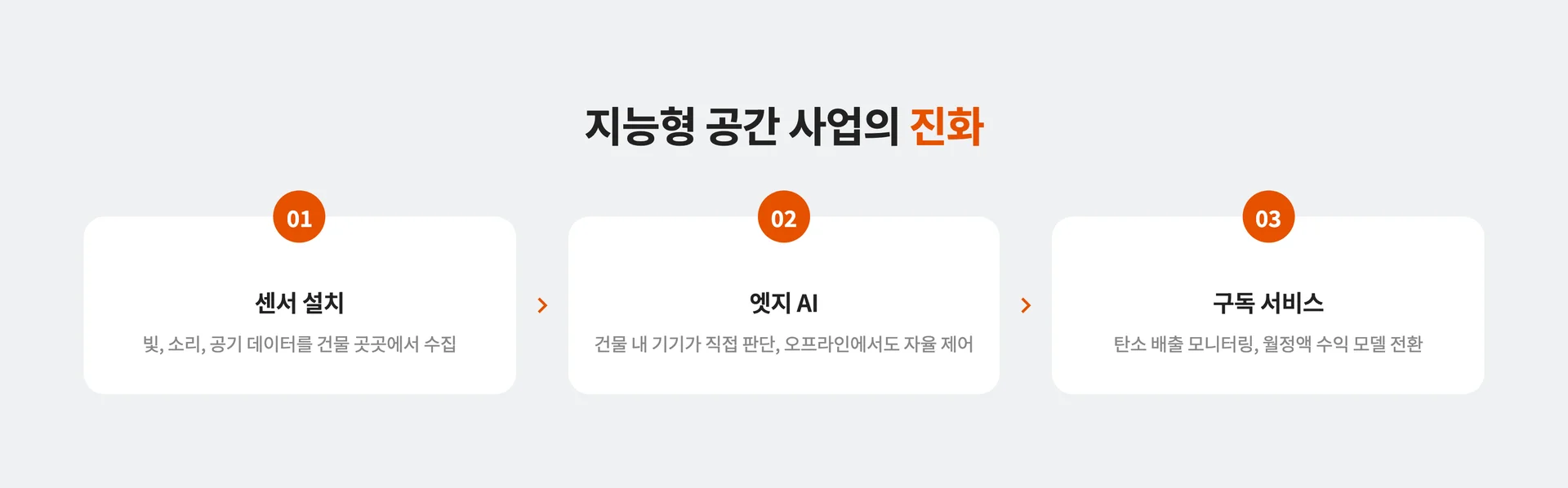 지능형 공간 사업의 진화