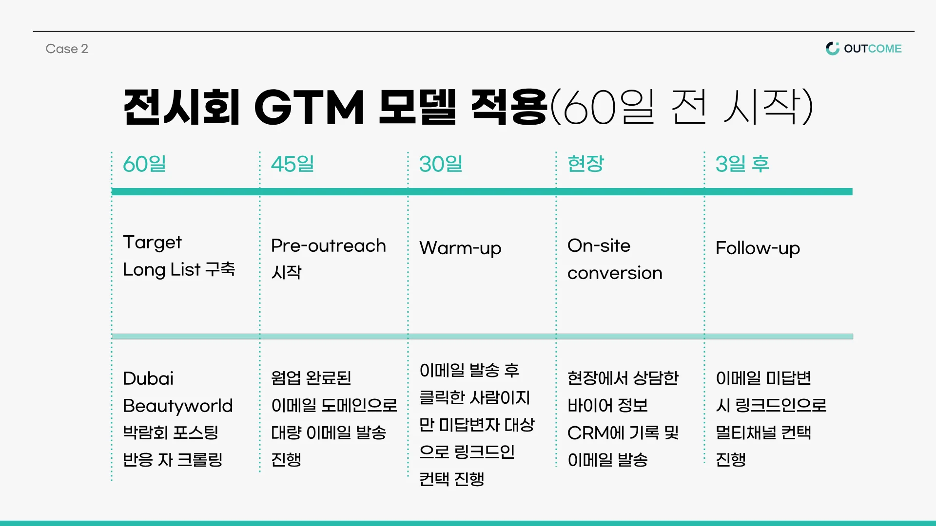 아웃컴(Outcome) Case 2 — 전시회 GTM 모델 적용 타임라인. 전시회 60일 전부터 시작하는 5단계 GTM 실행 로드맵으로, 60일 전 Dubai Beautyworld 박람회 포스팅 반응자 크롤링을 통한 Target Long List 구축, 45일 전 웜업 완료된 이메일 도메인으로 대량 Pre-outreach 발송, 30일 전 클릭한 사람 대상 LinkedIn Warm-up 컨택, 현장 On-site conversion 및 바이어 정보 CRM 기록, 전시회 3일 후 이메일 미답변자 LinkedIn 멀티채널 Follow-up으로 구성된 전시회 전후 통합 GTM 전략 자료