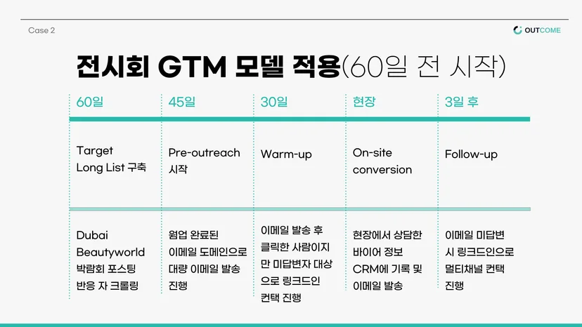 아웃컴(Outcome) Case 2 — 전시회 GTM 모델 적용 타임라인. 전시회 60일 전부터 시작하는 5단계 GTM 실행 로드맵으로, 60일 전 Dubai Beautyworld 박람회 포스팅 반응자 크롤링을 통한 Target Long List 구축, 45일 전 웜업 완료된 이메일 도메인으로 대량 Pre-outreach 발송, 30일 전 클릭한 사람 대상 LinkedIn Warm-up 컨택, 현장 On-site conversion 및 바이어 정보 CRM 기록, 전시회 3일 후 이메일 미답변자 LinkedIn 멀티채널 Follow-up으로 구성된 전시회 전후 통합 GTM 전략 자료