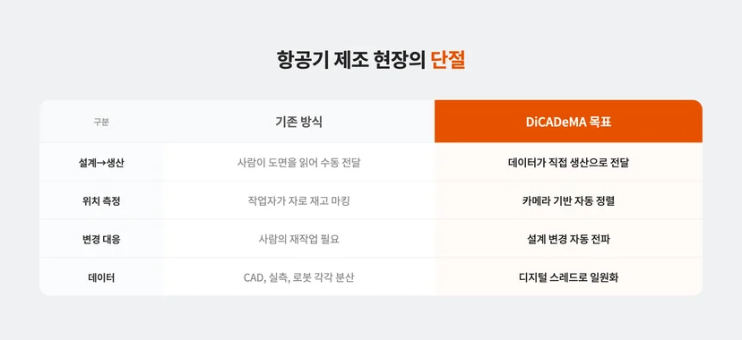 항공기 제조 현장의 단절