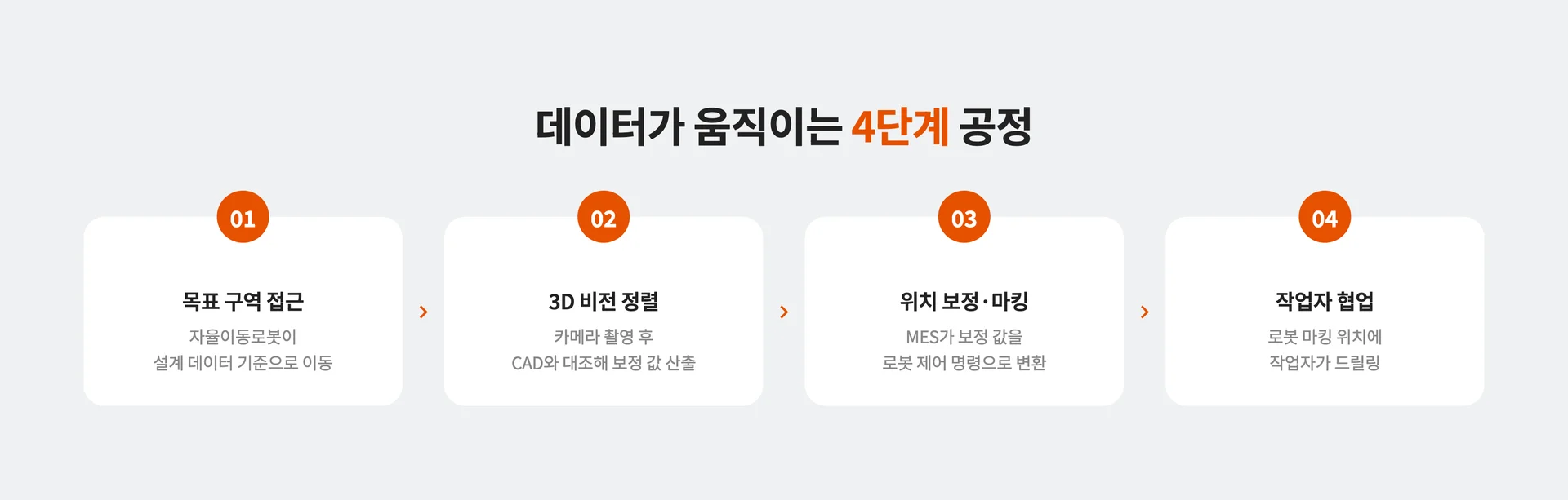 데이터가 움직이는 4단계 공정