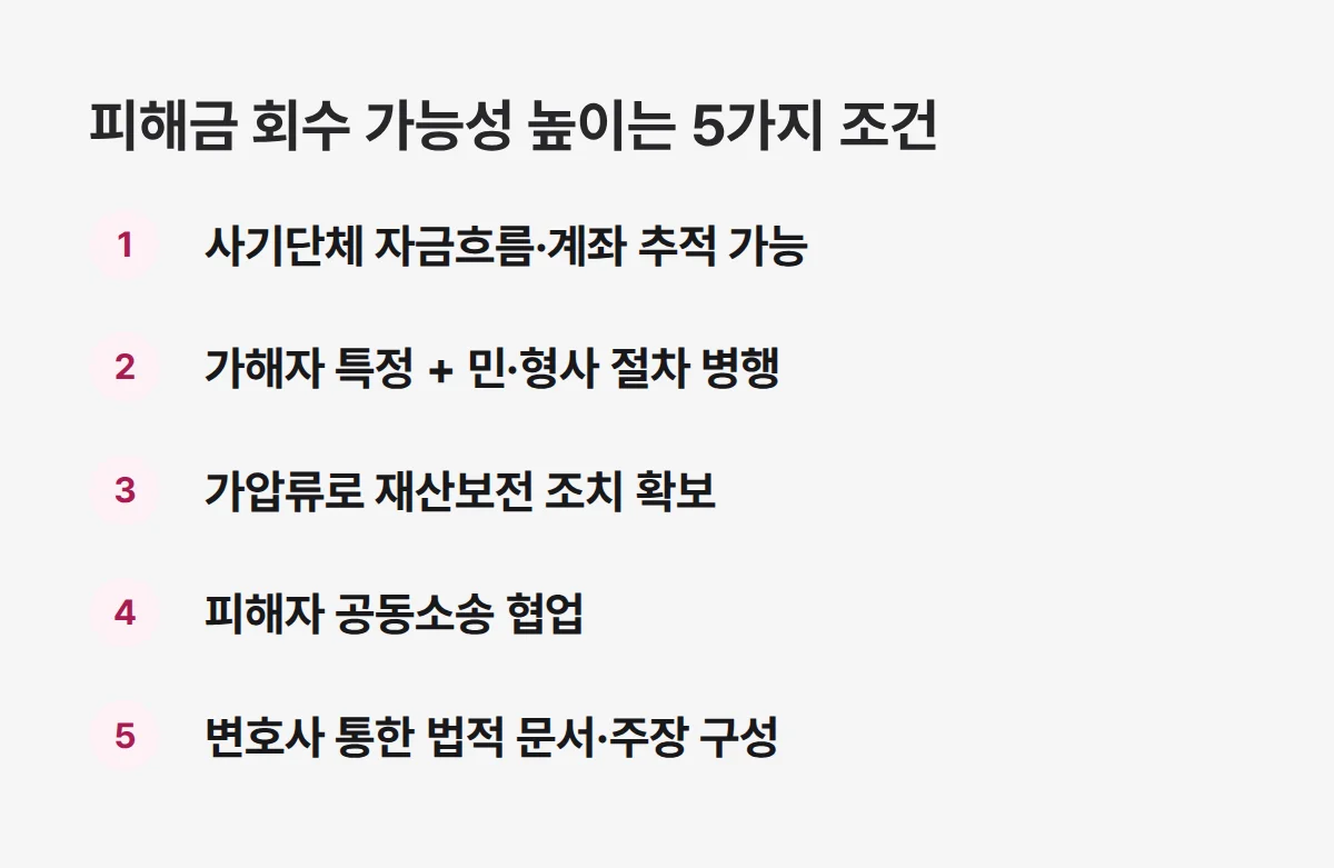 ![기획 부동산 사기 피해금 회수 조건 5가지 핵심 정리](attachment:2a50ac22-aace-498a-b356-2c7e1f9c9283:slot_key_points_card_1.webp)  기획 부동산 사기 피해금 회수 조건 5가지 핵심 정리