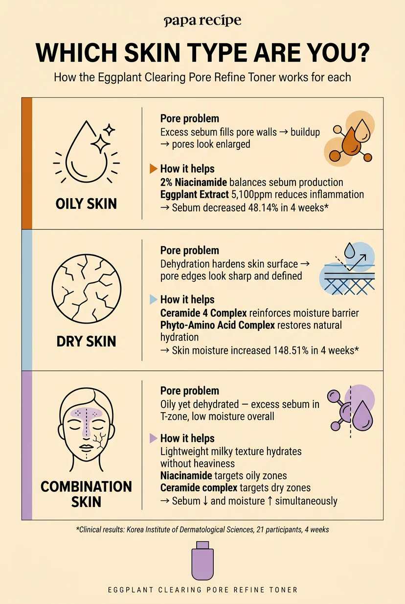 Papa Recipe infographic titled "Which Skin Type Are You? How the Eggplant Clearing Pore Refine Toner works for each" — showing three skin types: oily skin (excess sebum causing enlarged pores, addressed by 2% niacinamide and eggplant extract 5,100ppm with 48.14% sebum reduction), dry skin (dehydration sharpening pore edges, addressed by Ceramide 4 Complex and Phyto-Amino Acid Complex with 148.51% moisture increase), and combination skin (oily T-zone with low overall moisture, addressed by milky texture with niacinamide and ceramide complex), based on a Korea Institute of Dermatological Sciences clinical study with 21 participants over 4 weeks