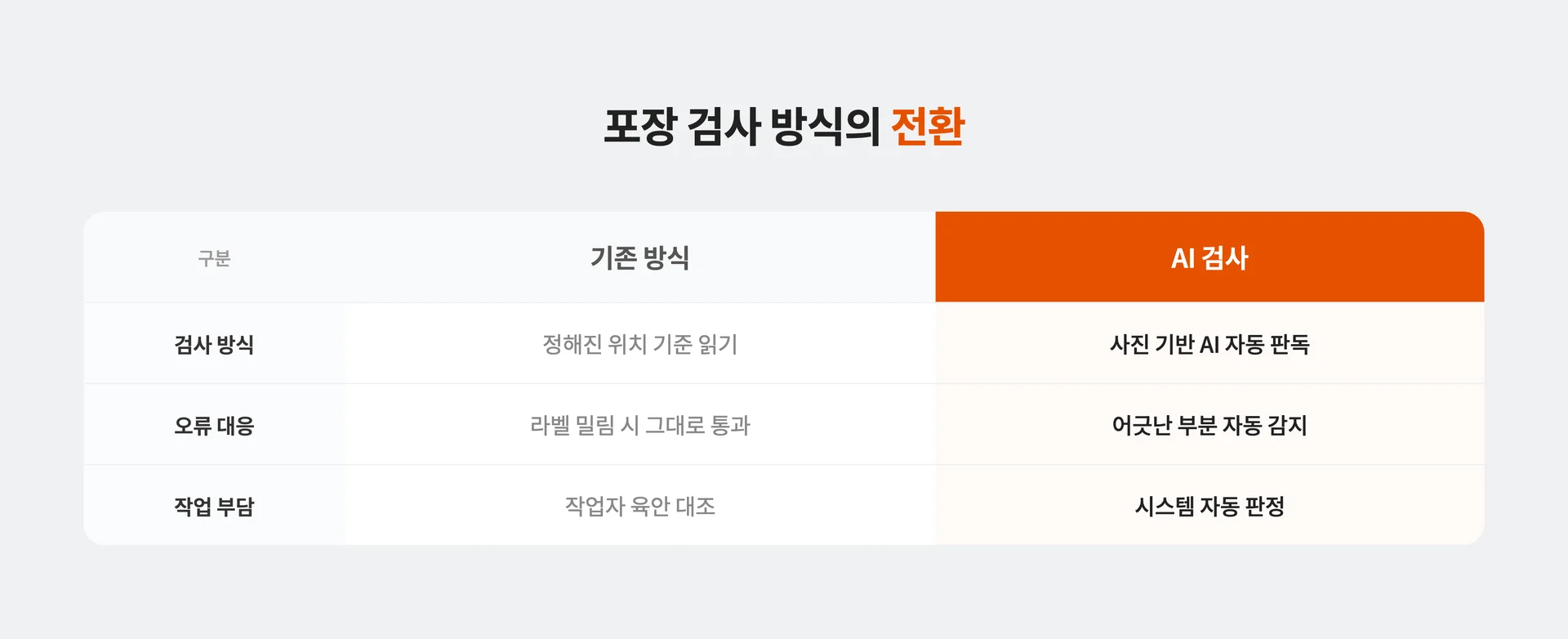 포장 검사 방식의 전환