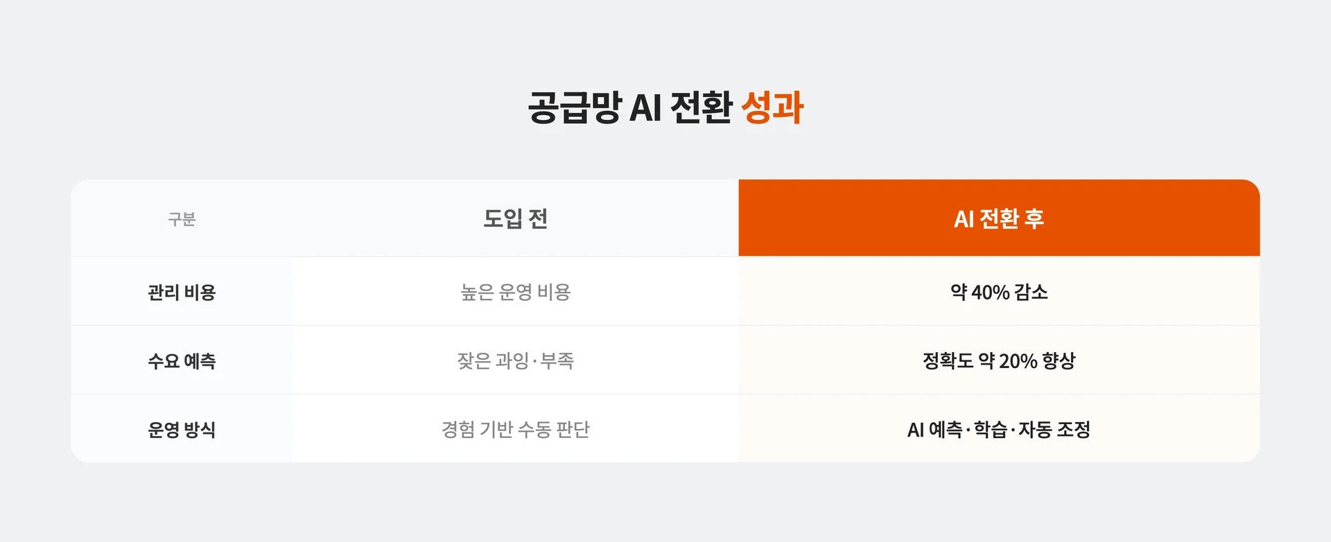 공급망 AI 전환 성과
