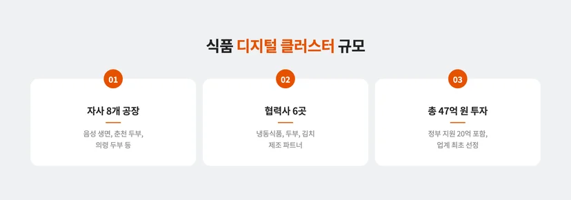 식품 디지털 클러스터 규모
