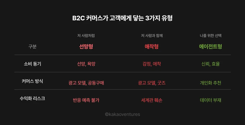 B2C 커머스가 고객에게 닿는 3가지 유형을 비교한 표 형식의 인포그래픽. 검은색 배경에 흰색 텍스트로 구성되며, 세로축에는 구분·소비 동기·커머스 방식·수익화 리스크의 4개 행이, 가로축에는 선망형·애착형·에이전트형의 3개 열이 배치됨. 선망형은 분홍색, 애착형은 분홍색, 에이전트형은 초록색으로 각 유형명이 강조 표시됨. 선망형의 소비 동기는 '선망, 욕망', 커머스 방식은 '광고 모델, 공동구매', 수익화 리스크는 '반응 예측 불가'로 표기. 애착형의 소비 동기는 '감정, 애착', 커머스 방식은 '광고 모델, 굿즈', 수익화 리스크는 '세계관 훼손'. 에이전트형의 소비 동기는 '신뢰, 효율', 커머스 방식은 '개인화 추천', 수익화 리스크는 '데이터 부재'로 구성됨. 각 열 상단에는 '저 사람처럼', '저 사람과 함께', '나를 위한 선택'이라는 소비자 심리 문구가 부제로 표시됨. 