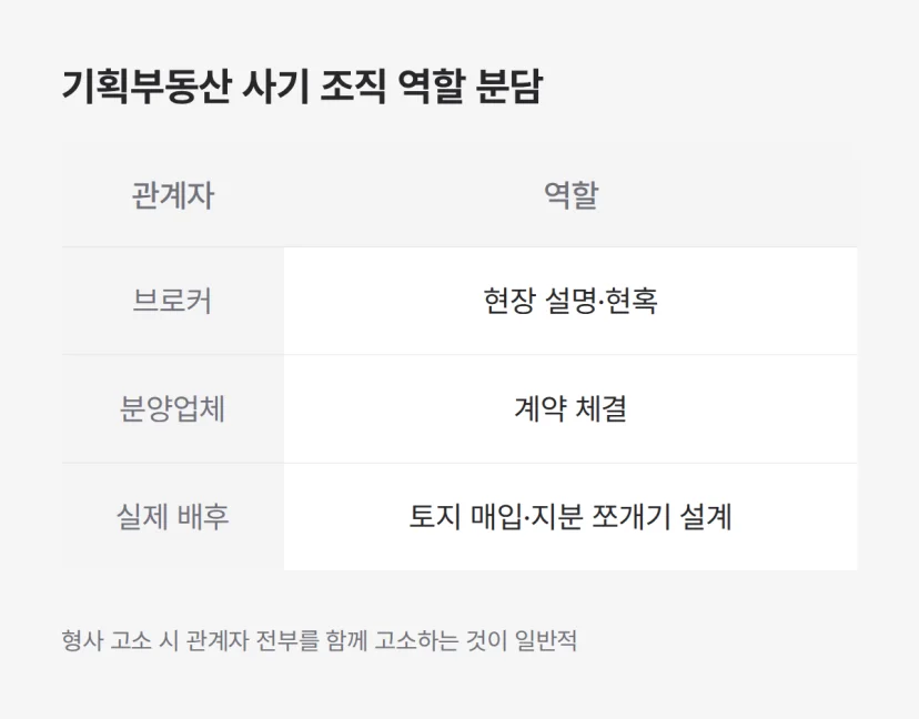 기획부동산 사기 조직 책임자 3인, 브로커 분양업체 배후 역할 분담