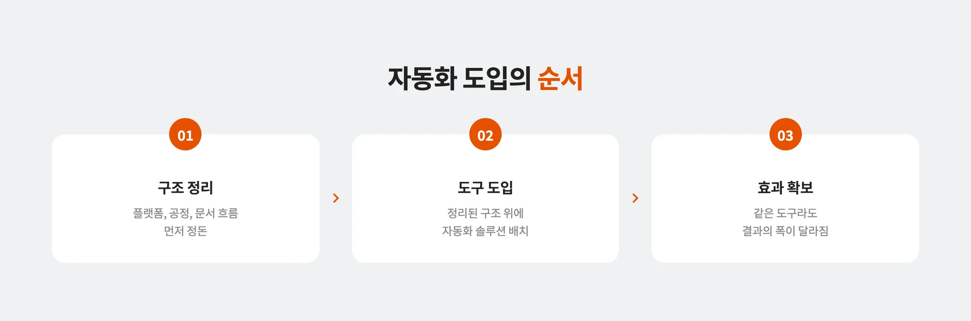 자동화 도입의 순서