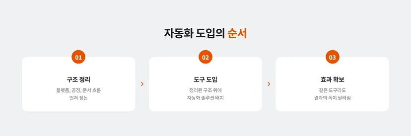 자동화 도입의 순서