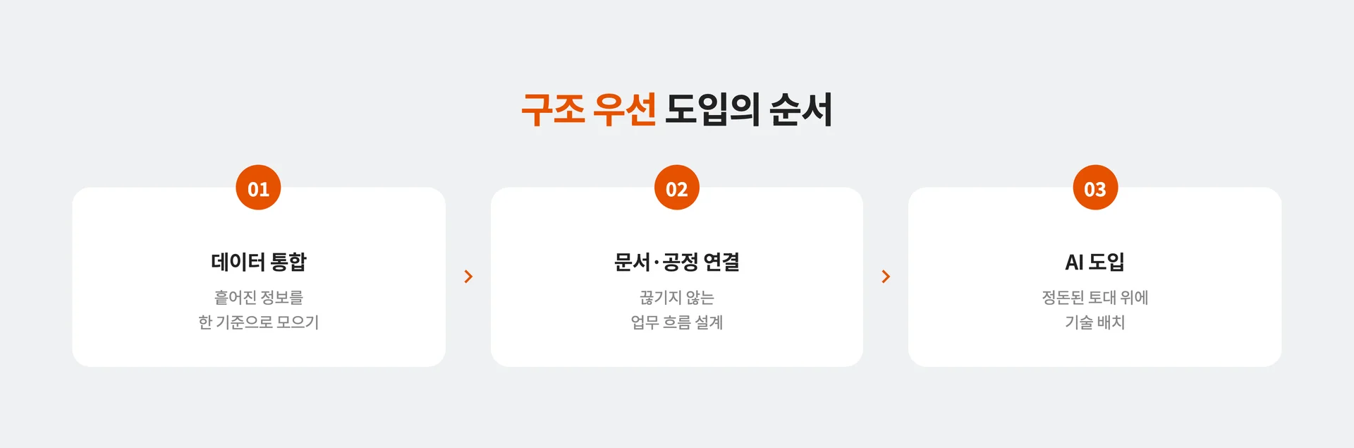구조 우선 도입의 순서