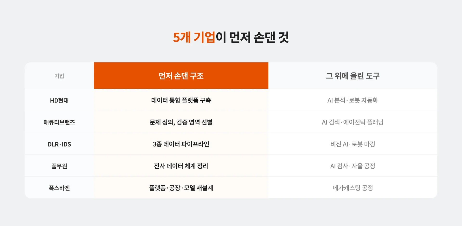 5개 기업이 먼저 손댄 것