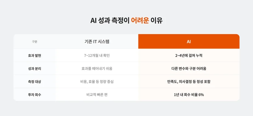 AI 성과 측정이 어려운 이유