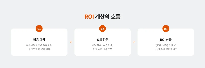 ROI 계산의 흐름