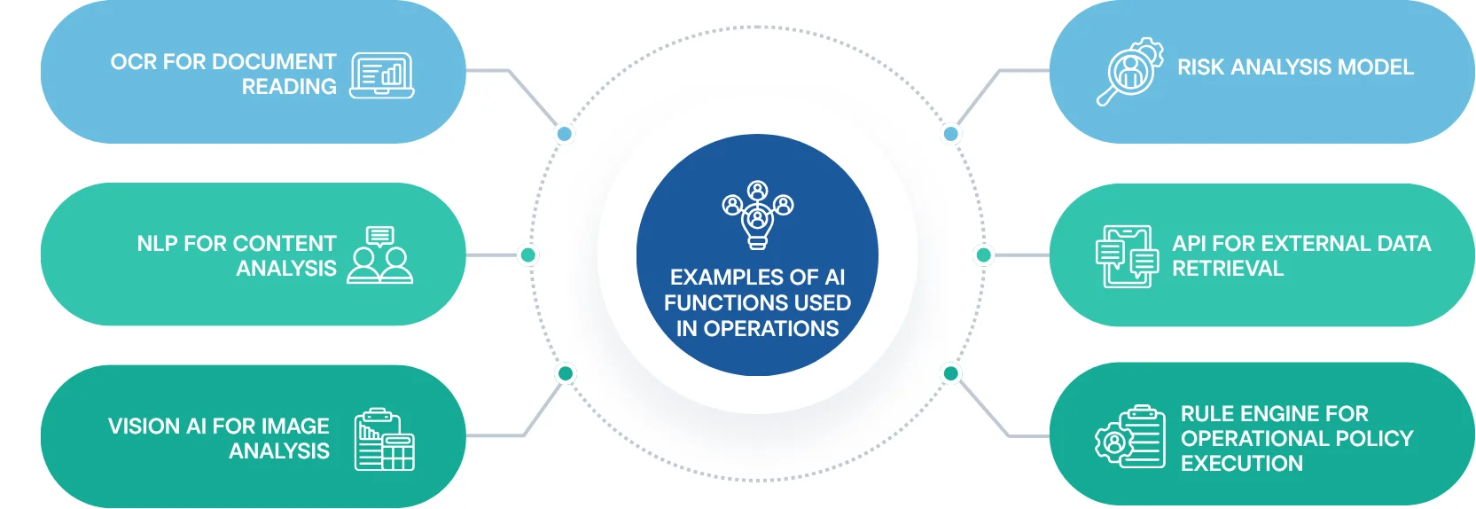 examples of ai functions