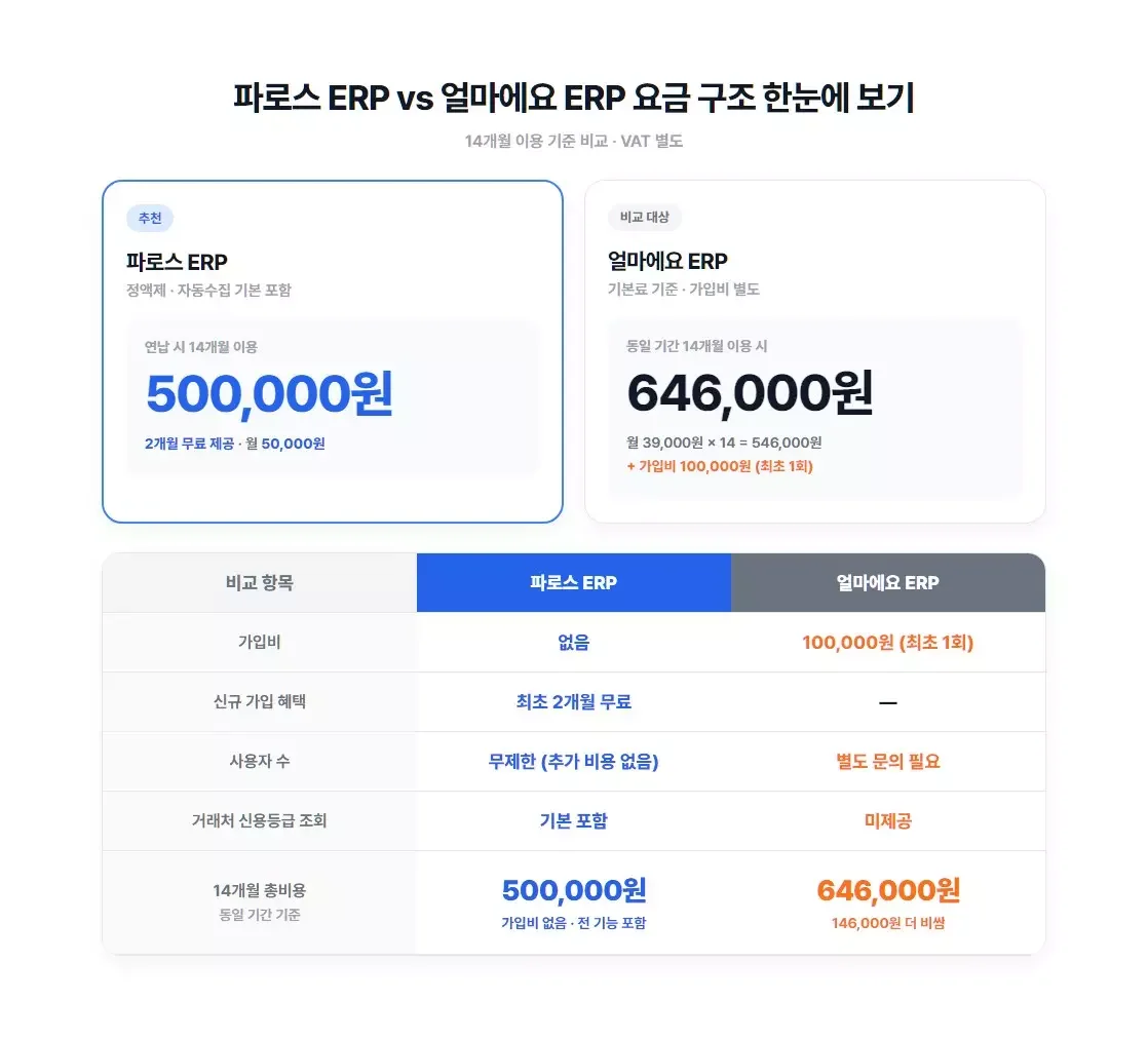 가입비 유무, 사용자 수 제한, 14개월 이용 요금 구조 등 파로스 ERP와 얼마에요 ERP의 가격 경쟁력을 정리한 비교표 인포그래픽