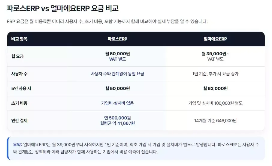 사용자 수 추가에 따른 비용 상승 구조와 초기 가입비 등 실제 부담 비용을 중심으로 분석한 파로스 ERP와 얼마에요 ERP의 요금 정책 비교 상세표