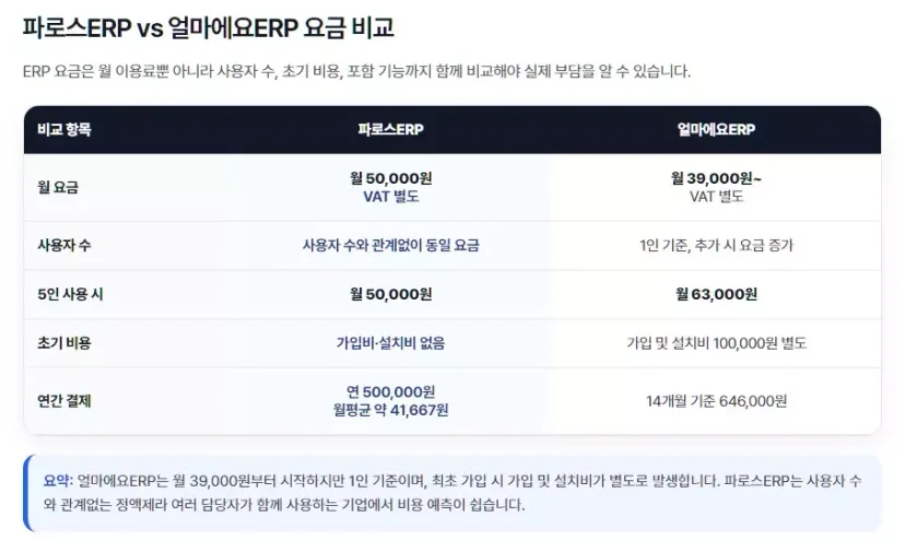 사용자 수 추가에 따른 비용 상승 구조와 초기 가입비 등 실제 부담 비용을 중심으로 분석한 파로스 ERP와 얼마에요 ERP의 요금 정책 비교 상세표