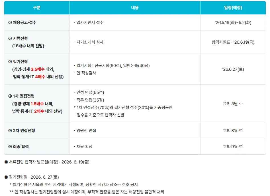 한국거래소 전형절차