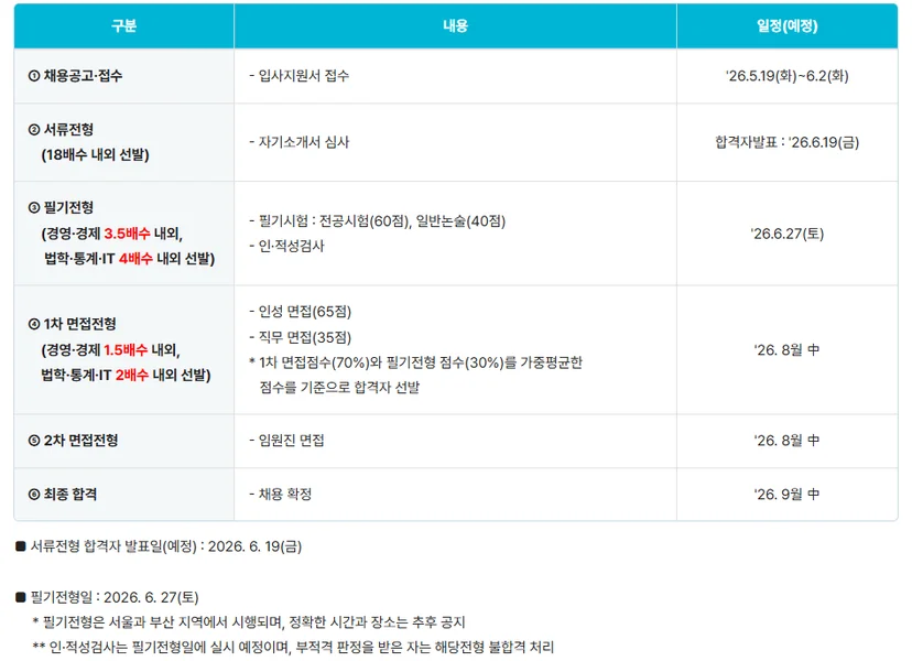 한국거래소 전형절차