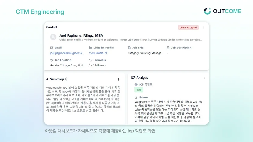 아웃컴 GTM Engineering 대시보드 화면. 왈그린스(Walgreens) 소속 바이어 Joel Paglione의 컨택 카드가 표시되어 있으며, 이메일·LinkedIn·직책·근무지 정보가 정리되어 있다. 하단 좌측에는 AI가 생성한 기업 요약, 우측에는 ICP 적합도 분석 결과(High)와 그 근거가 표시된다. 슬라이드 하단 캡션: "아웃컴 대시보드가 자체적으로 측정해 제공하는 ICP 적합도 화면"