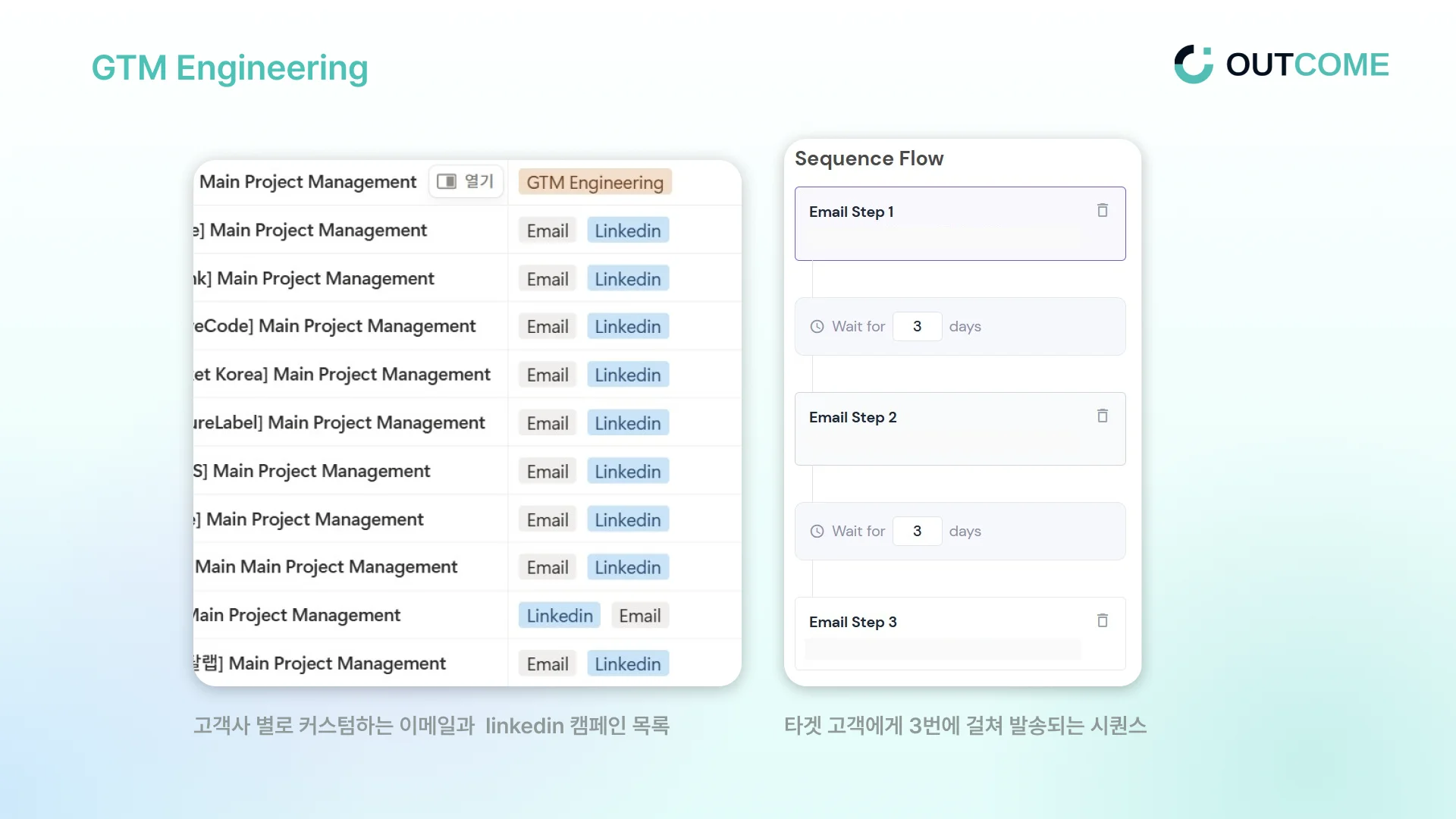 아웃컴 GTM Engineering 플랫폼의 캠페인 관리 화면. 좌측에는 고객사별로 커스터마이징된 이메일 및 LinkedIn 캠페인 목록이 나열되어 있고, 우측에는 3단계(Email Step 1→3일 대기→Email Step 2→3일 대기→Email Step 3)로 구성된 시퀀스 플로우가 표시된다. 슬라이드 하단 캡션: "고객사 별로 커스텀하는 이메일과 LinkedIn 캠페인 목록 / 타겟 고객에게 3번에 걸쳐 발송되는 시퀀스