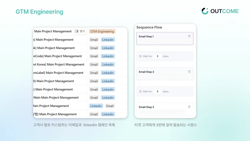 아웃컴 GTM Engineering 플랫폼의 캠페인 관리 화면. 좌측에는 고객사별로 커스터마이징된 이메일 및 LinkedIn 캠페인 목록이 나열되어 있고, 우측에는 3단계(Email Step 1→3일 대기→Email Step 2→3일 대기→Email Step 3)로 구성된 시퀀스 플로우가 표시된다. 슬라이드 하단 캡션: "고객사 별로 커스텀하는 이메일과 LinkedIn 캠페인 목록 / 타겟 고객에게 3번에 걸쳐 발송되는 시퀀스