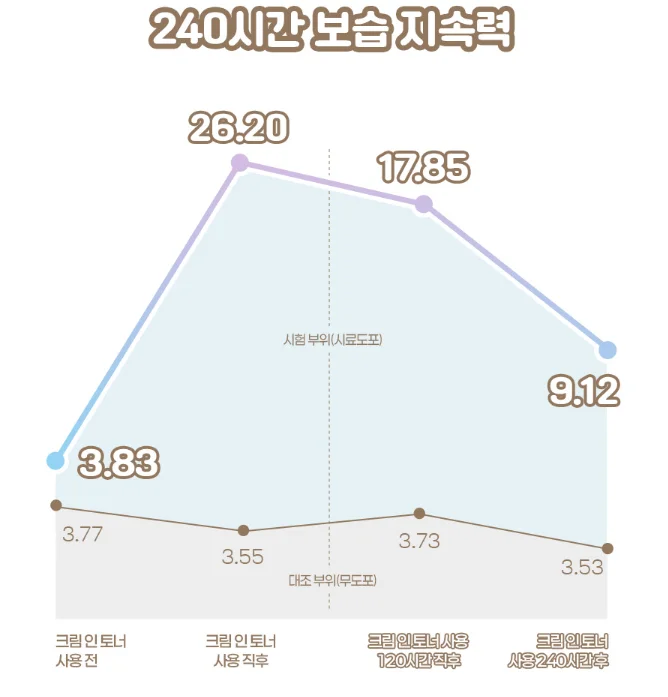 아쿠아 피토플렉스 크림인토너 미스트 보습지속력 임상 시험 이미지