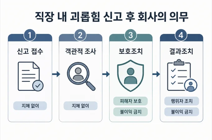근로기준법 제76조의3 직장내괴롭힘 신고 후 회사 의무 4단계 흐름도