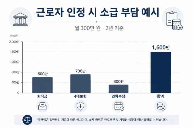 프리랜서 근로자 인정 시 소급 청구 항목별 금액 비교 차트 - 퇴직금 4대보험 연차수당 합계 1600만원