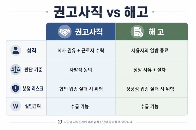 권고사직과 해고의 법적 차이 비교표 — 성격, 판단 기준, 분쟁 리스크 정리
