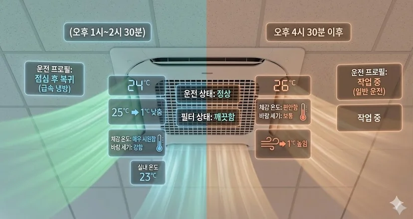 시간대별 다른 온도로 사무실쾌적함을 유지하는 이미지
